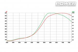 Seat Leon Cupra AWD 597WHP